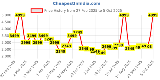 myntra.com U.S. Polo Assn. Men Puffer Jacket u.s. polo assn. Price History Graph from 27 Feb 2025 to 4 Oct 2025