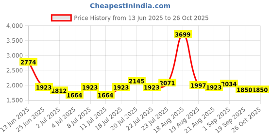 myntra.com U.S. Polo Assn. Men Pullover u.s. polo assn. Price History Graph from 13 Jun 2025 to 26 Oct 2025