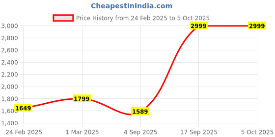 myntra.com U.S. Polo Assn. Men Pullover u.s. polo assn. Price History Graph from 24 Feb 2025 to 4 Oct 2025