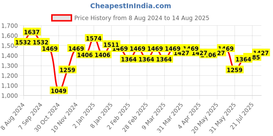 myntra.com U.S. Polo Assn. Men Pure Cotton Colourblock Polo T-Shirt u.s. polo assn. Price History Graph from 8 Aug 2024 to 14 Aug 2025