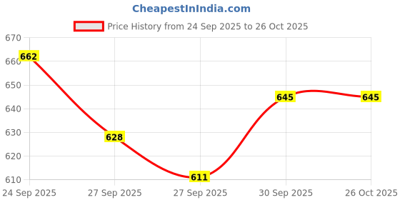 myntra.com U.S. Polo Assn. Men Pure Cotton Colourblocked Round Neck T-shirt u.s. polo assn. Price History Graph from 24 Sep 2025 to 25 Oct 2025