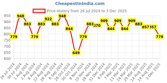 myntra.com U.S. Polo Assn. Men Pure Cotton Contrast Logo T-Shirt u.s. polo assn. Price History Graph from 26 Jul 2024 to 3 Dec 2025