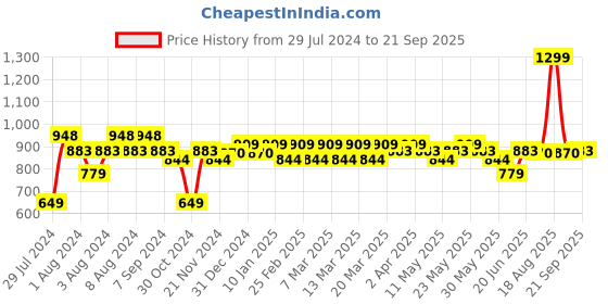 myntra.com U.S. Polo Assn. Men Pure Cotton Embroidered Logo T-Shirt u.s. polo assn. Price History Graph from 29 Jul 2024 to 21 Sep 2025