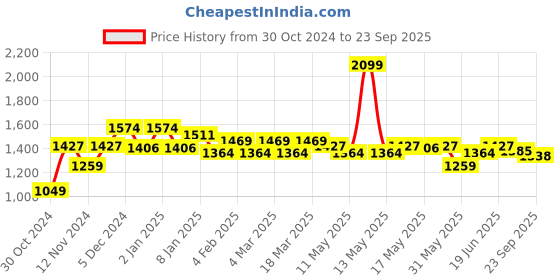 myntra.com U.S. Polo Assn. Men Pure Cotton Embroidered Rugby Polo T-Shirt u.s. polo assn. Price History Graph from 30 Oct 2024 to 23 Sep 2025