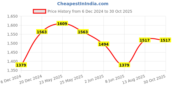 myntra.com U.S. Polo Assn. Men Pure Cotton Heritage Print Polo T-Shirt u.s. polo assn. Price History Graph from 6 Dec 2024 to 30 Oct 2025