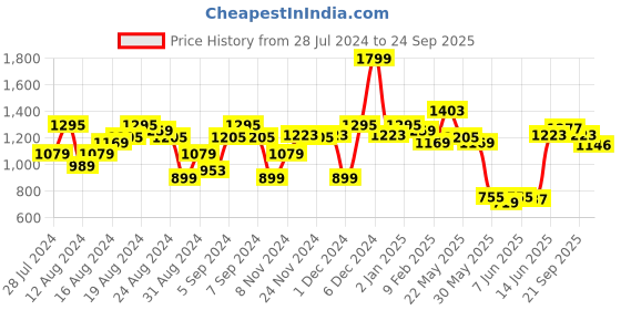 myntra.com U.S. Polo Assn. Men Pure Cotton Heritage Tipped Polo T-Shirt u.s. polo assn. Price History Graph from 28 Jul 2024 to 24 Sep 2025
