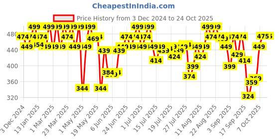 myntra.com U.S. Polo Assn. Men Pure Cotton Mid Rise Boxers OEX04-D12-PL u.s. polo assn. Price History Graph from 3 Dec 2024 to 24 Oct 2025