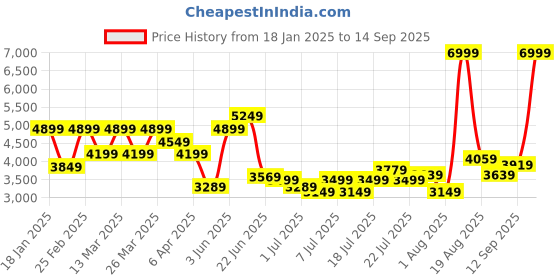 myntra.com U.S. Polo Assn. Men Quilted Jacket u.s. polo assn. Price History Graph from 18 Jan 2025 to 14 Sep 2025