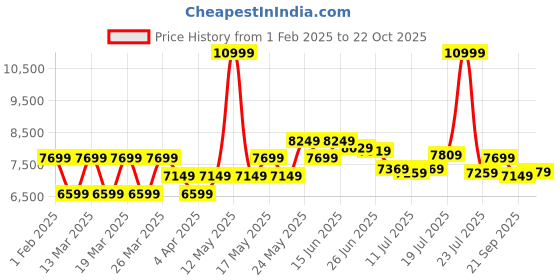 myntra.com U.S. Polo Assn. Men Quilted Jacket u.s. polo assn. Price History Graph from 1 Feb 2025 to 22 Oct 2025