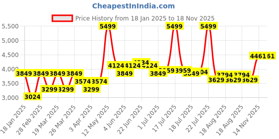 myntra.com U.S. Polo Assn. Men Quilted Jacket u.s. polo assn. Price History Graph from 18 Jan 2025 to 18 Nov 2025