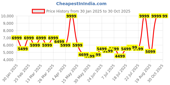 myntra.com U.S. Polo Assn. Men Quilted Jacket u.s. polo assn. Price History Graph from 30 Jan 2025 to 30 Oct 2025