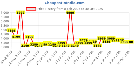 myntra.com U.S. Polo Assn. Men Quilted Jacket with Embroidered u.s. polo assn. Price History Graph from 8 Feb 2025 to 29 Oct 2025