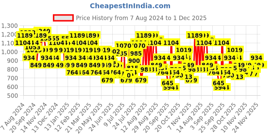 myntra.com U.S. Polo Assn. Men Raffer Sliders u.s. polo assn. Price History Graph from 7 Aug 2024 to 30 Nov 2025