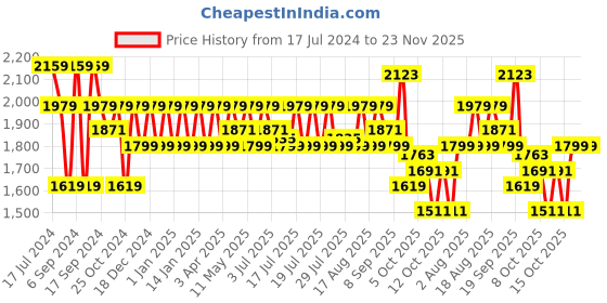 myntra.com U.S. Polo Assn. Men RAMUS Printed Comfort Insole Basics Sneakers u.s. polo assn. Price History Graph from 17 Jul 2024 to 23 Nov 2025