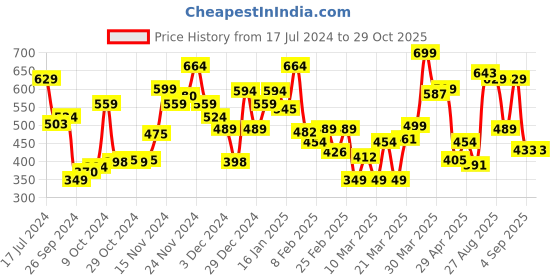 myntra.com U.S. Polo Assn. Men Red & Black Colourblocked Cotton Lounge T-Shirt u.s. polo assn. Price History Graph from 17 Jul 2024 to 28 Oct 2025