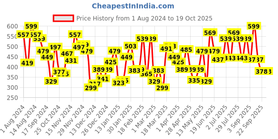 myntra.com U.S. Polo Assn. Men Red & Black Printed Trunks I112-125-Pr u.s. polo assn. Price History Graph from 1 Aug 2024 to 17 Oct 2025