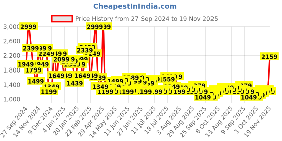myntra.com U.S. Polo Assn. Men Red & Grey Melange Colourblocked Pullover Sweater u.s. polo assn. Price History Graph from 27 Sep 2024 to 19 Nov 2025