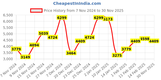 myntra.com U.S. Polo Assn. Men Red & Navy Blue Colourblocked Puffer Jacket u.s. polo assn. Price History Graph from 7 Nov 2024 to 30 Nov 2025