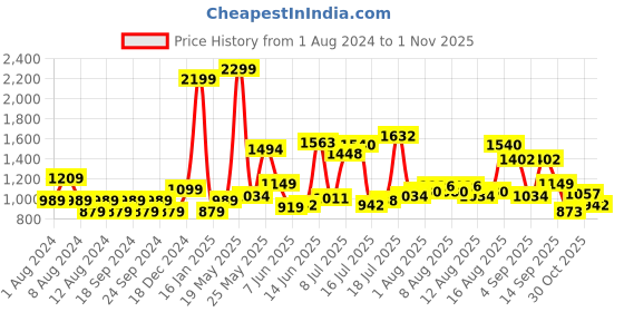 myntra.com U.S. Polo Assn. Men Red Ethnic Motifs Printed Tailored Fit Casual Shirt u.s. polo assn. Price History Graph from 1 Aug 2024 to 1 Nov 2025