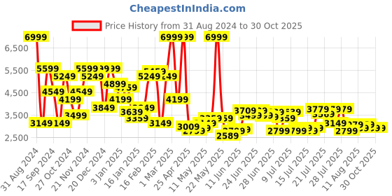 myntra.com U.S. Polo Assn. Men Red Navy Blue Solid Reversible Open Front Jacket u.s. polo assn. Price History Graph from 31 Aug 2024 to 29 Oct 2025