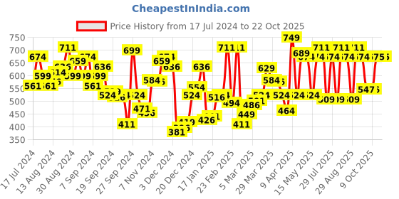 myntra.com U.S. Polo Assn. Men Red Printed Pure Cotton Lounge T-shirt u.s. polo assn. Price History Graph from 17 Jul 2024 to 22 Oct 2025