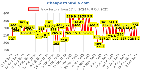 myntra.com U.S. Polo Assn. Men Red Printed Seamless Basic Briefs u.s. polo assn. Price History Graph from 17 Jul 2024 to 8 Oct 2025