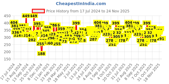 myntra.com U.S. Polo Assn. Men Red Pure Cotton Printed Trunk I616-EG1-PR u.s. polo assn. Price History Graph from 17 Jul 2024 to 24 Nov 2025