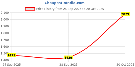 myntra.com U.S. Polo Assn. Men Red Solid u.s. polo assn. Price History Graph from 24 Sep 2025 to 20 Oct 2025