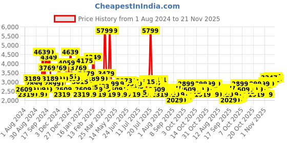 myntra.com U.S. Polo Assn. Men Red Solid Bomber Jacket u.s. polo assn. Price History Graph from 1 Aug 2024 to 21 Nov 2025