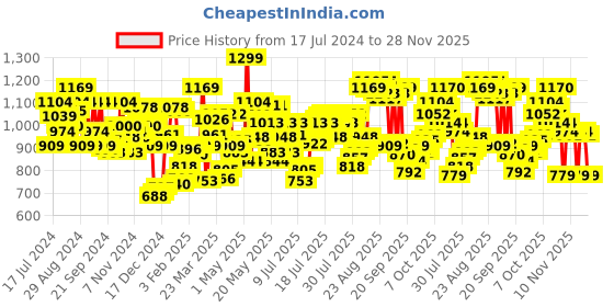 myntra.com U.S. Polo Assn. Men Red Solid Lounge Pants u.s. polo assn. Price History Graph from 17 Jul 2024 to 28 Nov 2025
