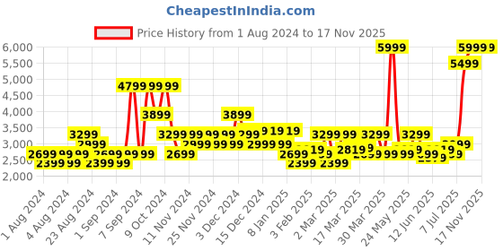 myntra.com U.S. Polo Assn. Men Red Solid Puffer Jacket u.s. polo assn. Price History Graph from 1 Aug 2024 to 17 Nov 2025