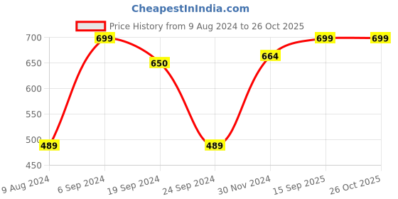 myntra.com U.S. Polo Assn. Men Red Solid Pure Cotton Lounge T-shirt u.s. polo assn. Price History Graph from 9 Aug 2024 to 26 Oct 2025