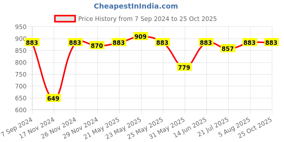 myntra.com U.S. Polo Assn. Men Red Stretchy Tipped Cotton T-Shirt u.s. polo assn. Price History Graph from 7 Sep 2024 to 24 Oct 2025