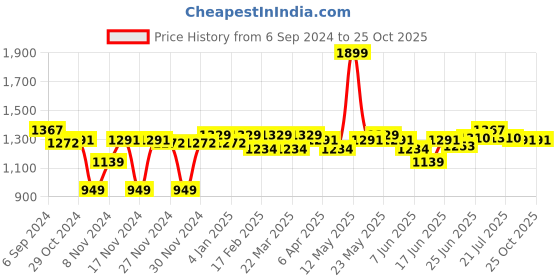 myntra.com U.S. Polo Assn. Men Red Zipper Polo Collar Cotton T-shirt u.s. polo assn. Price History Graph from 6 Sep 2024 to 25 Oct 2025