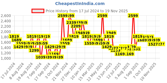 myntra.com U.S. Polo Assn. Men Regular-Fit Chinos Trouser u.s. polo assn. Price History Graph from 17 Jul 2024 to 18 Nov 2025