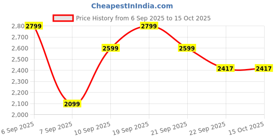myntra.com U.S. Polo Assn. Men Regular-Fit Chinos Trouser u.s. polo assn. Price History Graph from 6 Sep 2025 to 15 Oct 2025