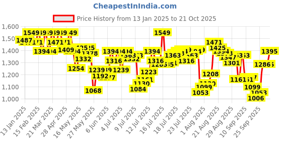 myntra.com u.s. polo assn. U.S. Polo Assn Men Relaxed-Fit Mid-Rise Lounge Joggers u.s. polo assn. Price History Graph from 13 Jan 2025 to 21 Oct 2025