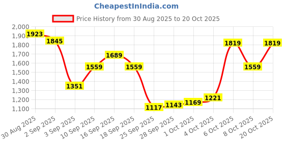 myntra.com U.S. Polo Assn. Men Riley Straight Fit Chino Trousers u.s. polo assn. Price History Graph from 30 Aug 2025 to 20 Oct 2025