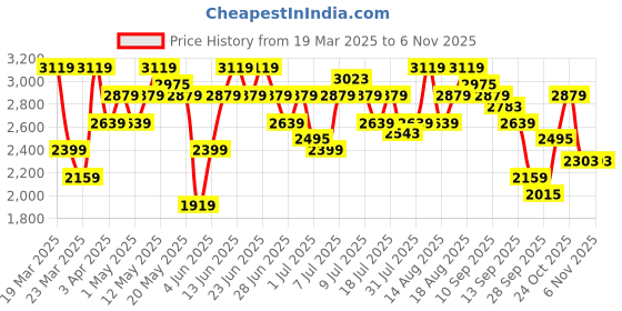 myntra.com U.S. Polo Assn. Men ROGER Colourblocked Sneakers u.s. polo assn. Price History Graph from 19 Mar 2025 to 3 Nov 2025