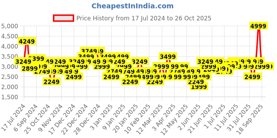 myntra.com U.S. Polo Assn. Men Round Toe Sneakers u.s. polo assn. Price History Graph from 17 Jul 2024 to 26 Oct 2025