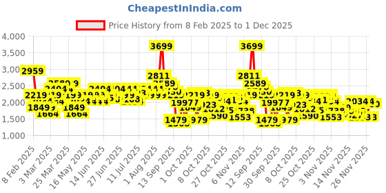 myntra.com U.S. Polo Assn. Men Round Toe Sneakers u.s. polo assn. Price History Graph from 8 Feb 2025 to 30 Nov 2025