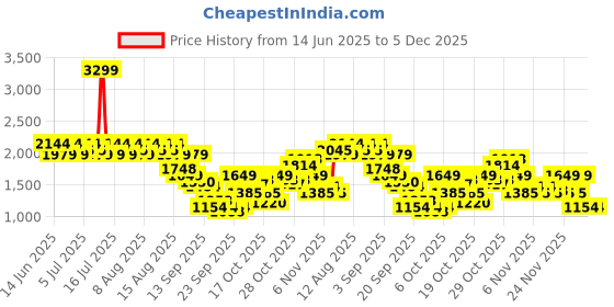myntra.com U.S. Polo Assn. Men Round Toe Sneakers u.s. polo assn. Price History Graph from 14 Jun 2025 to 5 Dec 2025