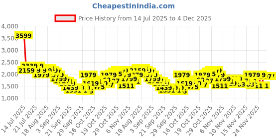 myntra.com U.S. Polo Assn. Men Round Toe Sneakers u.s. polo assn. Price History Graph from 14 Jul 2025 to 4 Dec 2025