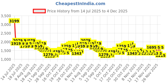 myntra.com U.S. Polo Assn. Men Round Toe Sneakers u.s. polo assn. Price History Graph from 14 Jul 2025 to 4 Dec 2025