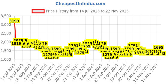 myntra.com U.S. Polo Assn. Men Round Toe Sneakers u.s. polo assn. Price History Graph from 14 Jul 2025 to 20 Nov 2025