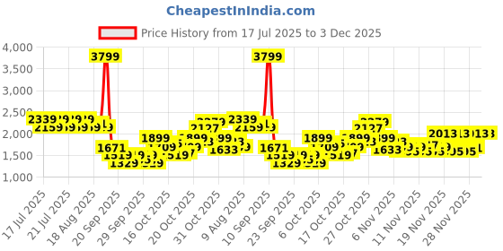 myntra.com U.S. Polo Assn. Men Round Toe Sneakers u.s. polo assn. Price History Graph from 17 Jul 2025 to 3 Dec 2025