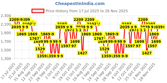 myntra.com U.S. Polo Assn. Men Round Toe Sneakers u.s. polo assn. Price History Graph from 17 Jul 2025 to 26 Nov 2025