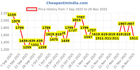 myntra.com U.S. Polo Assn. Men Round Toe Sneakers u.s. polo assn. Price History Graph from 7 Sep 2025 to 26 Nov 2025