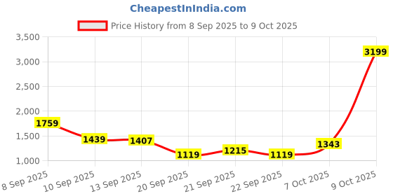 myntra.com U.S. Polo Assn. Men Round Toe Sneakers u.s. polo assn. Price History Graph from 8 Sep 2025 to 4 Oct 2025