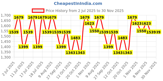 myntra.com U.S. Polo Assn. Men Rubber Clogs Flip Flops u.s. polo assn. Price History Graph from 2 Jul 2025 to 30 Nov 2025